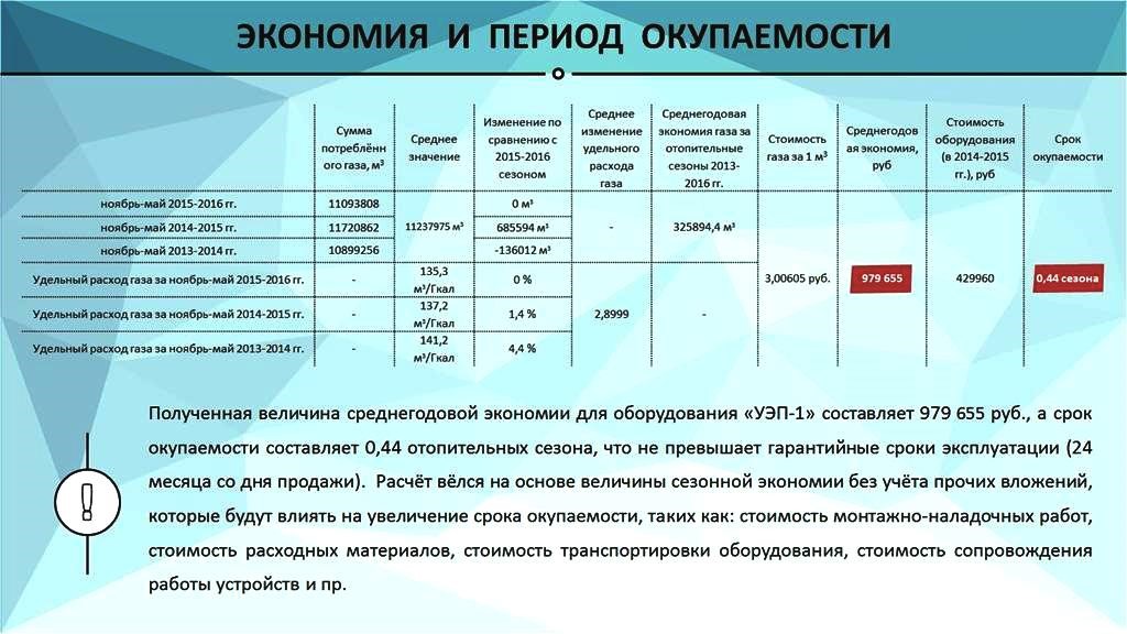 Экономия и период окупаемости оборудования УЭП-1 пгт. Высоцкий